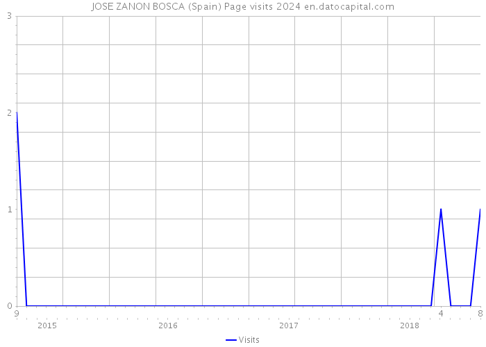 JOSE ZANON BOSCA (Spain) Page visits 2024 