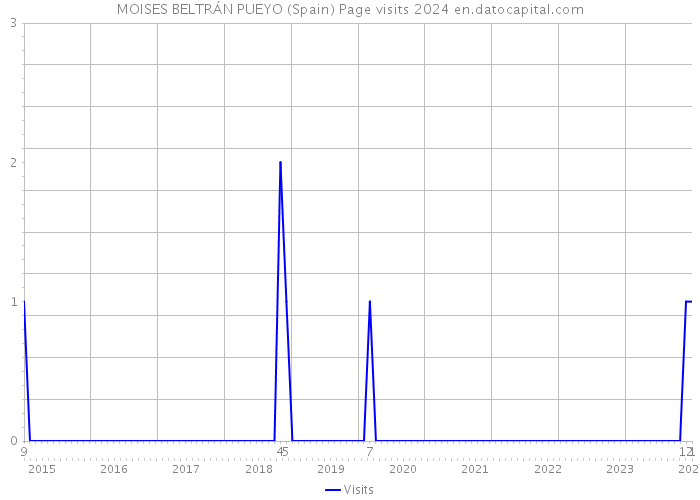 MOISES BELTRÁN PUEYO (Spain) Page visits 2024 