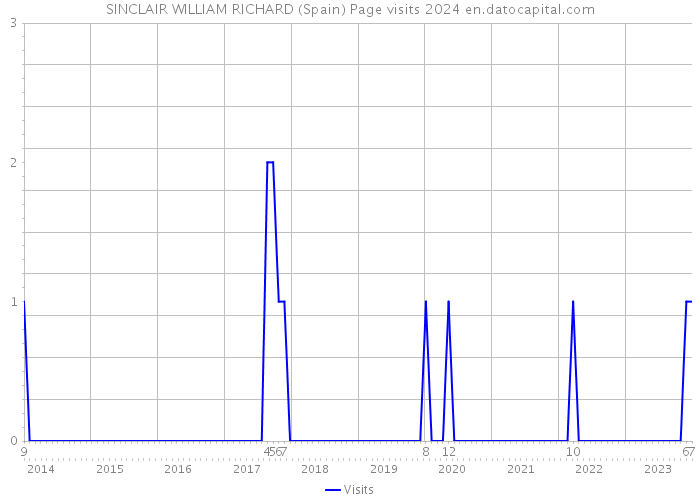 SINCLAIR WILLIAM RICHARD (Spain) Page visits 2024 