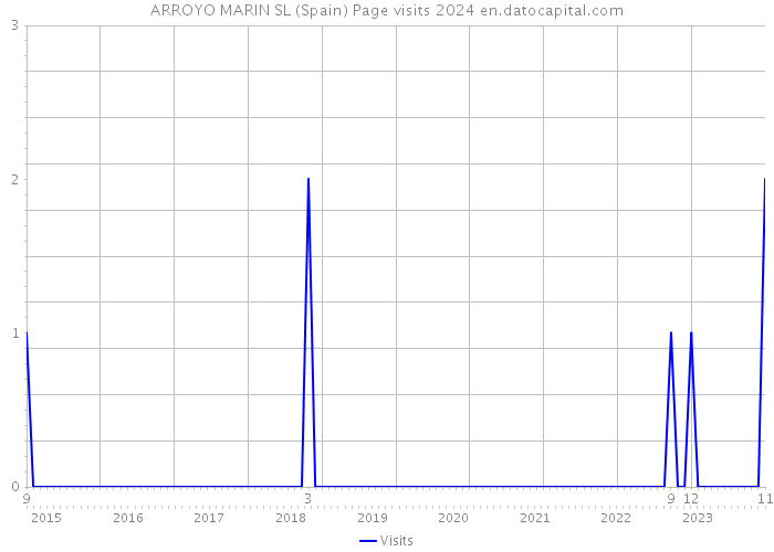 ARROYO MARIN SL (Spain) Page visits 2024 