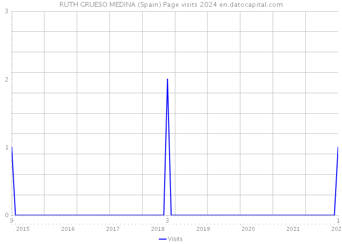 RUTH GRUESO MEDINA (Spain) Page visits 2024 