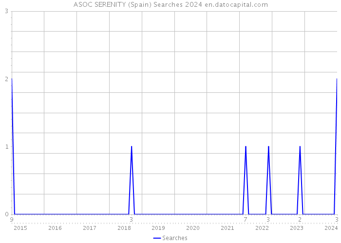 ASOC SERENITY (Spain) Searches 2024 