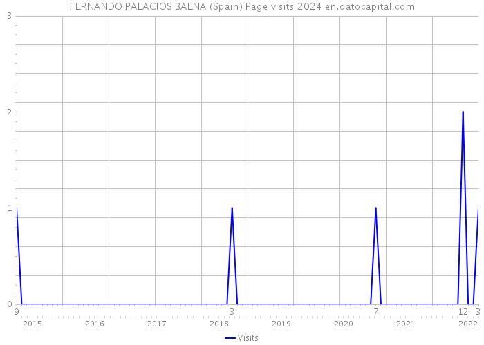 FERNANDO PALACIOS BAENA (Spain) Page visits 2024 
