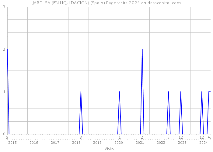JARDI SA (EN LIQUIDACION) (Spain) Page visits 2024 