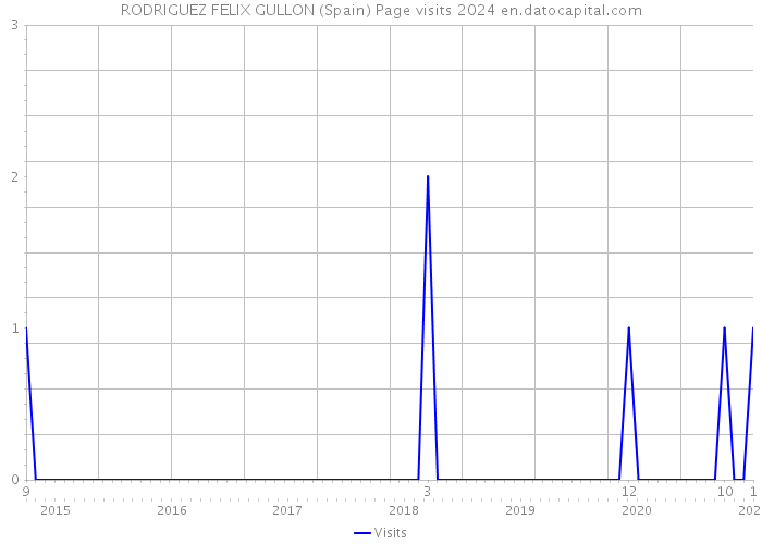 RODRIGUEZ FELIX GULLON (Spain) Page visits 2024 