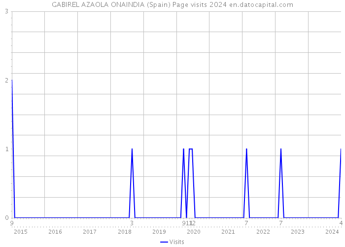 GABIREL AZAOLA ONAINDIA (Spain) Page visits 2024 