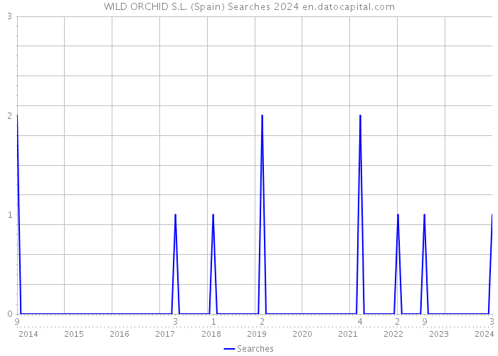 WILD ORCHID S.L. (Spain) Searches 2024 