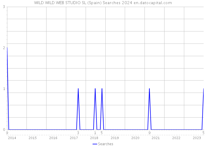 WILD WILD WEB STUDIO SL (Spain) Searches 2024 