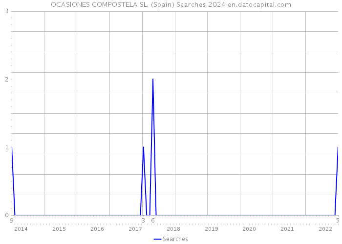 OCASIONES COMPOSTELA SL. (Spain) Searches 2024 