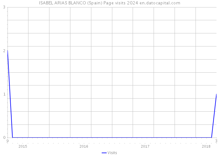 ISABEL ARIAS BLANCO (Spain) Page visits 2024 