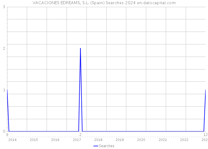VACACIONES EDREAMS, S.L. (Spain) Searches 2024 