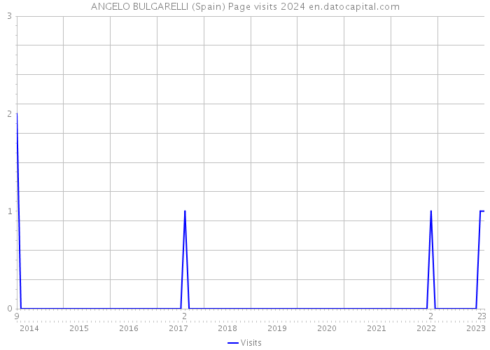 ANGELO BULGARELLI (Spain) Page visits 2024 