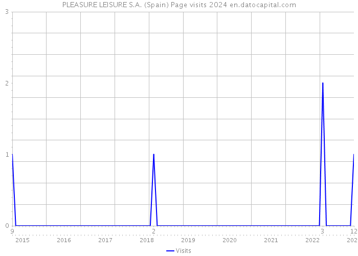 PLEASURE LEISURE S.A. (Spain) Page visits 2024 
