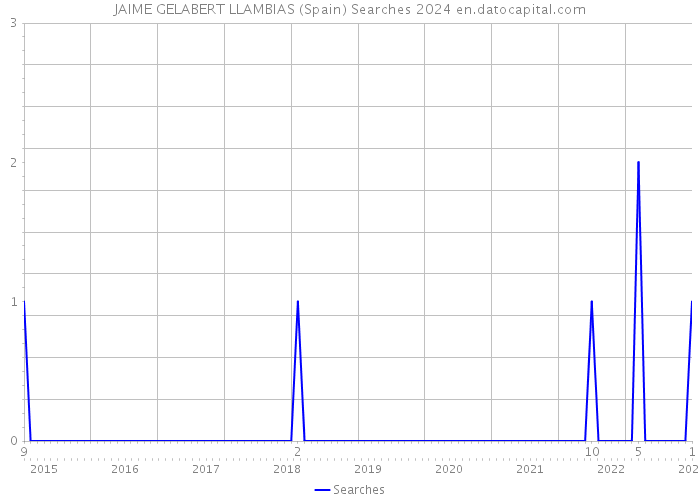 JAIME GELABERT LLAMBIAS (Spain) Searches 2024 