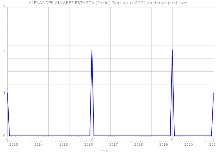 ALEXANDER ALVAREZ ESTARTA (Spain) Page visits 2024 