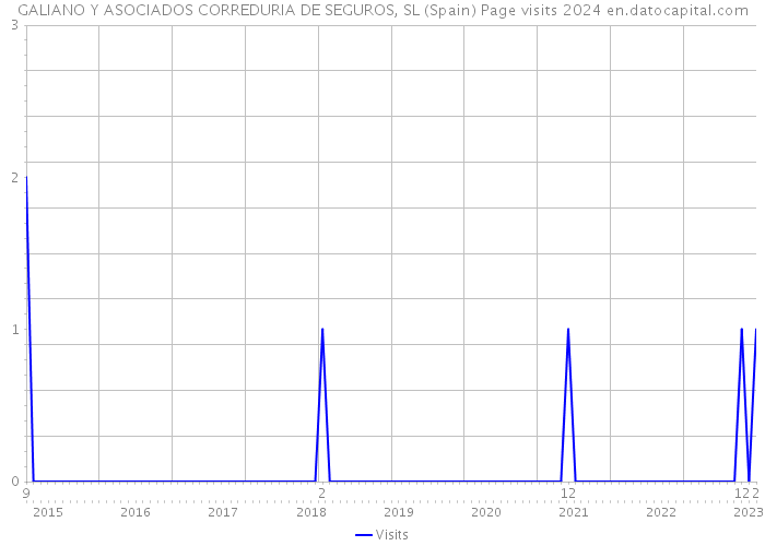 GALIANO Y ASOCIADOS CORREDURIA DE SEGUROS, SL (Spain) Page visits 2024 