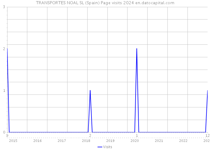 TRANSPORTES NOAL SL (Spain) Page visits 2024 