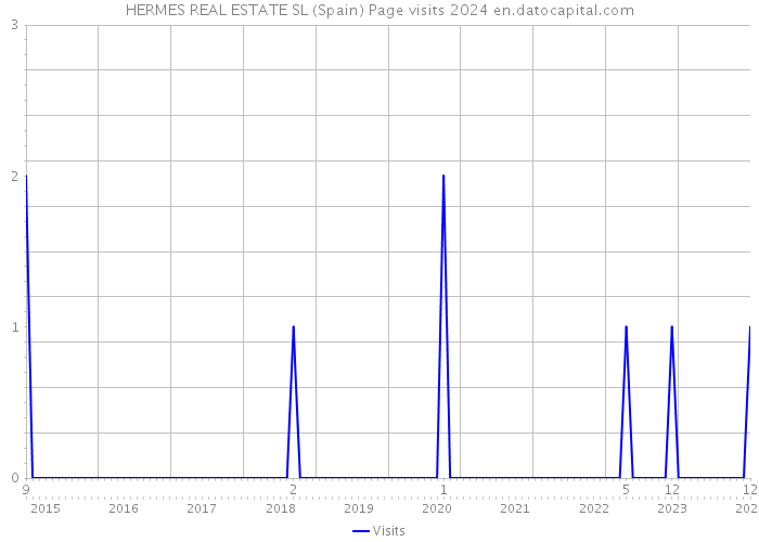 HERMES REAL ESTATE SL (Spain) Page visits 2024 