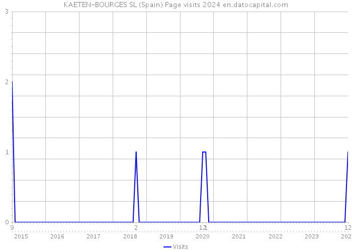 KAETEN-BOURGES SL (Spain) Page visits 2024 