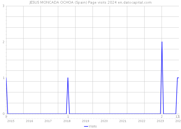 JESUS MONCADA OCHOA (Spain) Page visits 2024 