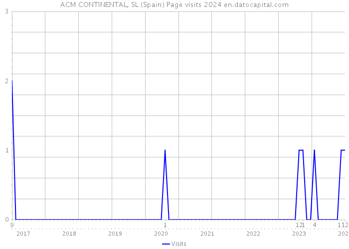 ACM CONTINENTAL, SL (Spain) Page visits 2024 