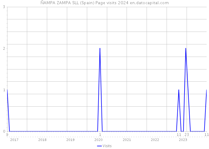 ÑAMPA ZAMPA SLL (Spain) Page visits 2024 
