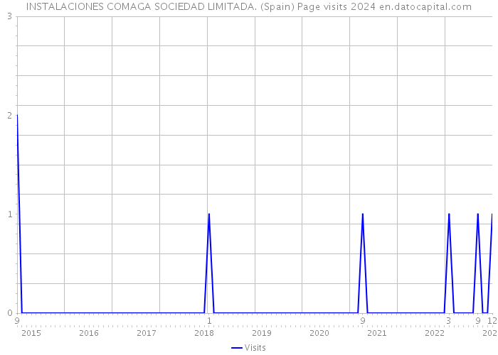 INSTALACIONES COMAGA SOCIEDAD LIMITADA. (Spain) Page visits 2024 