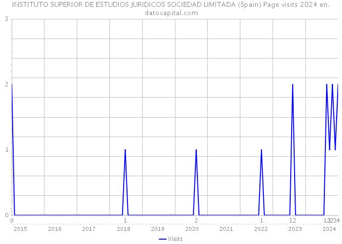 INSTITUTO SUPERIOR DE ESTUDIOS JURIDICOS SOCIEDAD LIMITADA (Spain) Page visits 2024 