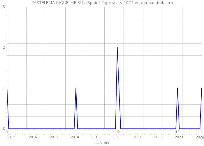 PASTELERIA RIQUELME SLL. (Spain) Page visits 2024 