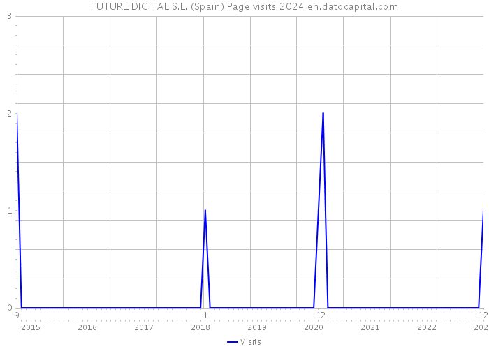 FUTURE DIGITAL S.L. (Spain) Page visits 2024 