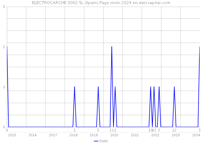 ELECTROCARCHE 3002 SL (Spain) Page visits 2024 