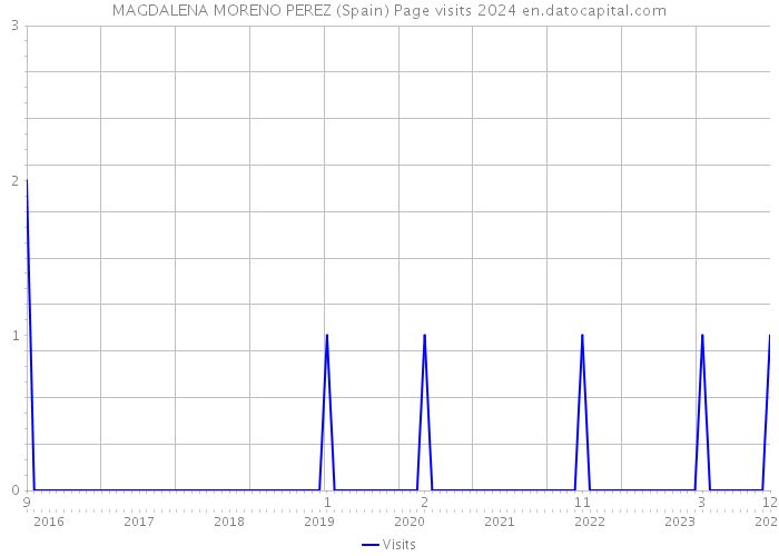 MAGDALENA MORENO PEREZ (Spain) Page visits 2024 