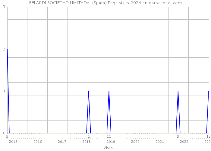 BELARDI SOCIEDAD LIMITADA. (Spain) Page visits 2024 