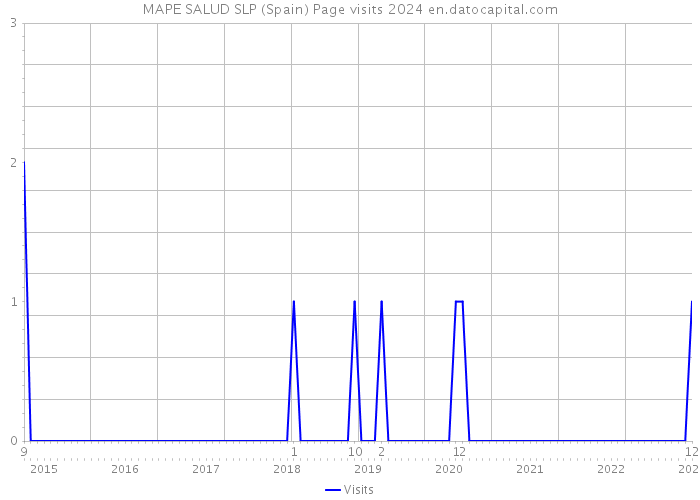 MAPE SALUD SLP (Spain) Page visits 2024 