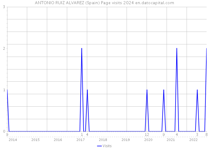 ANTONIO RUIZ ALVAREZ (Spain) Page visits 2024 