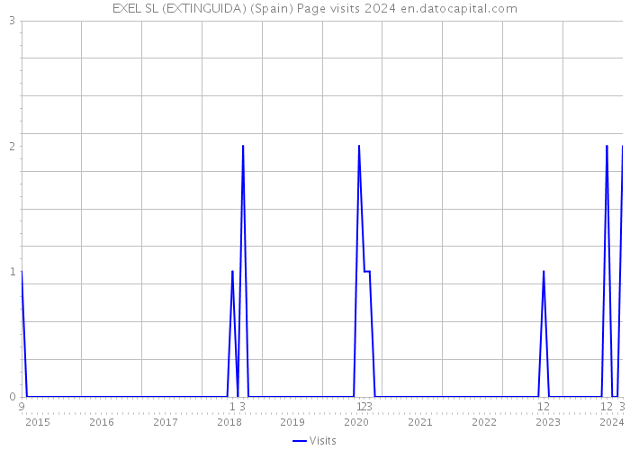 EXEL SL (EXTINGUIDA) (Spain) Page visits 2024 