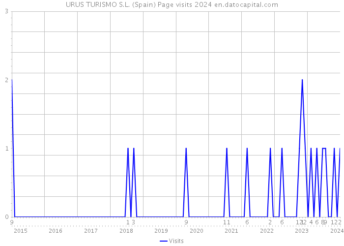 URUS TURISMO S.L. (Spain) Page visits 2024 