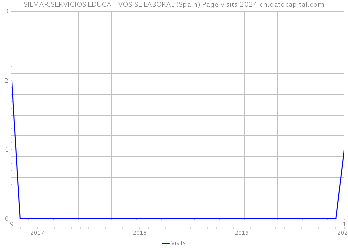 SILMAR.SERVICIOS EDUCATIVOS SL LABORAL (Spain) Page visits 2024 