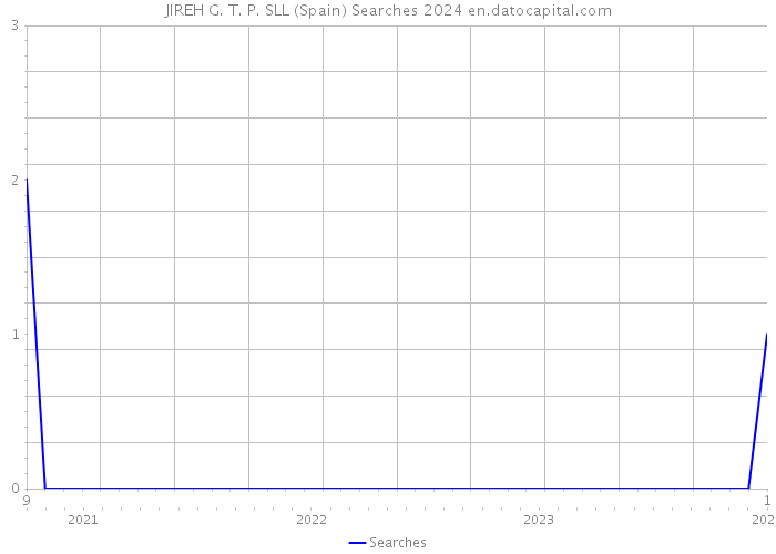 JIREH G. T. P. SLL (Spain) Searches 2024 