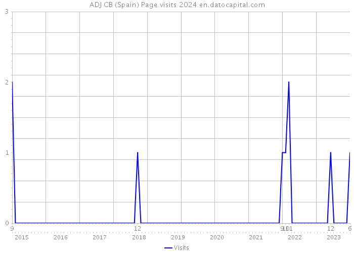 ADJ CB (Spain) Page visits 2024 