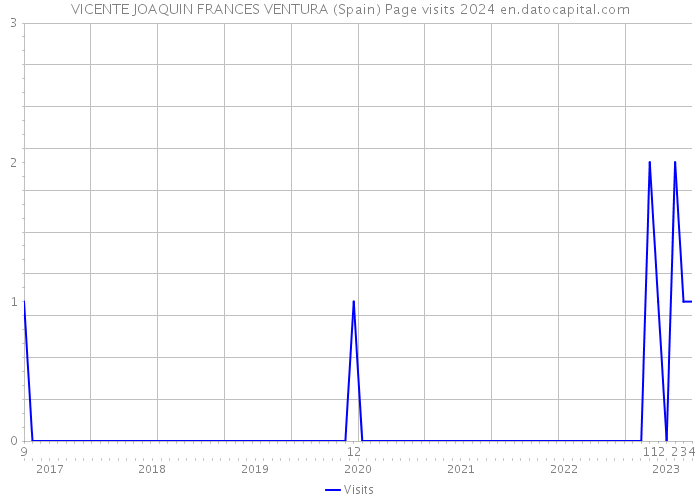 VICENTE JOAQUIN FRANCES VENTURA (Spain) Page visits 2024 