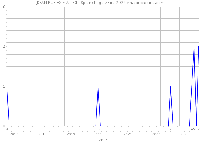 JOAN RUBIES MALLOL (Spain) Page visits 2024 