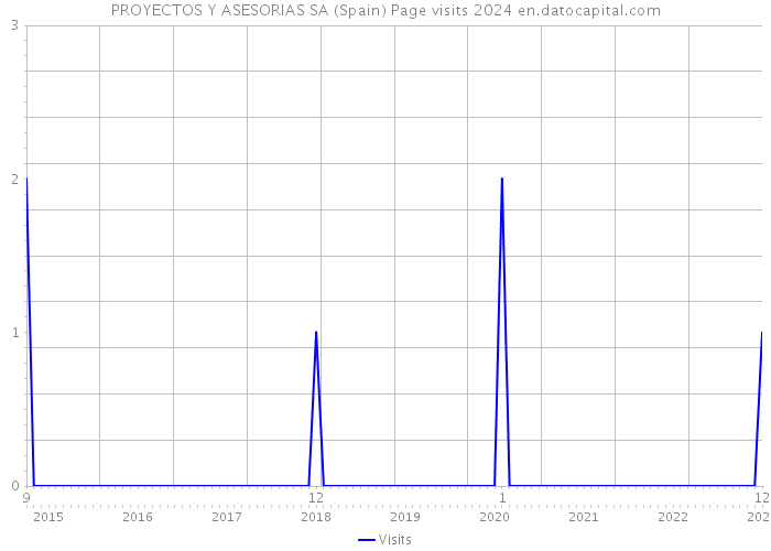 PROYECTOS Y ASESORIAS SA (Spain) Page visits 2024 