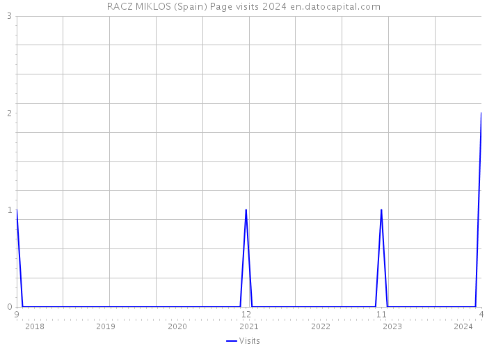 RACZ MIKLOS (Spain) Page visits 2024 