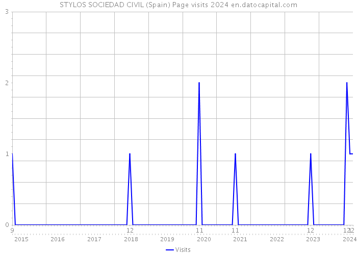 STYLOS SOCIEDAD CIVIL (Spain) Page visits 2024 