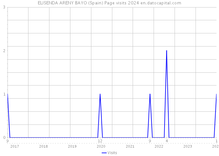 ELISENDA ARENY BAYO (Spain) Page visits 2024 