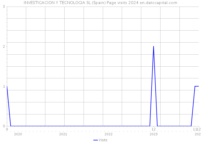 INVESTIGACION Y TECNOLOGIA SL (Spain) Page visits 2024 