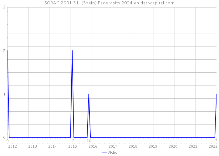 SORAG 2001 S.L. (Spain) Page visits 2024 