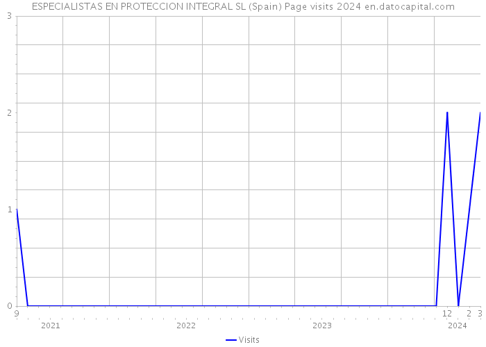 ESPECIALISTAS EN PROTECCION INTEGRAL SL (Spain) Page visits 2024 