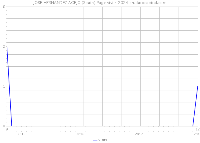 JOSE HERNANDEZ ACEJO (Spain) Page visits 2024 